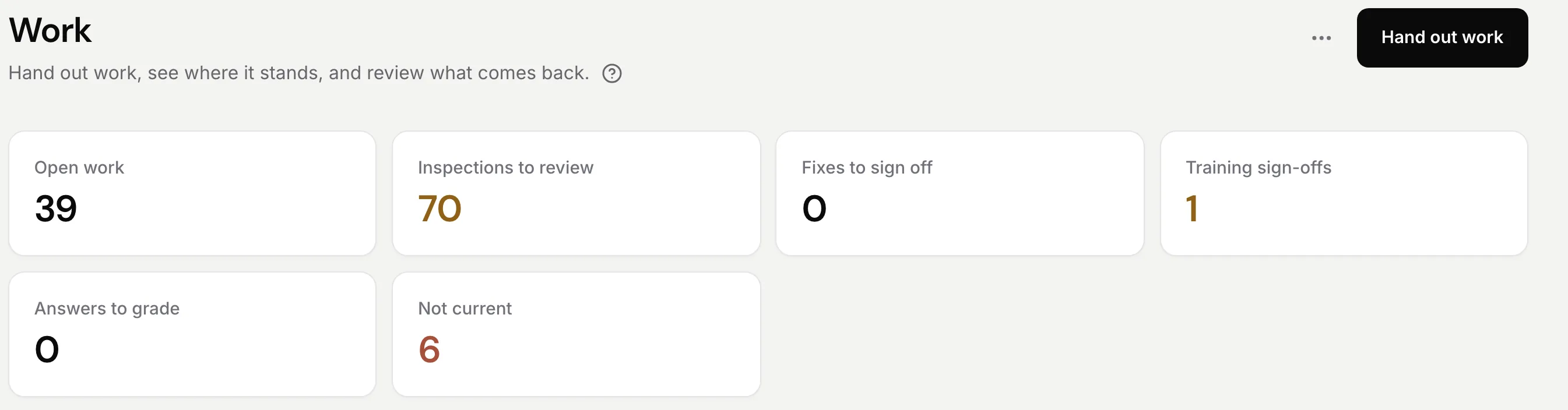 The Work screen: counts of open work, inspections to review, fixes to sign off and trainings to sign off, a Hand out work button, and a list waiting for a sign-off.
