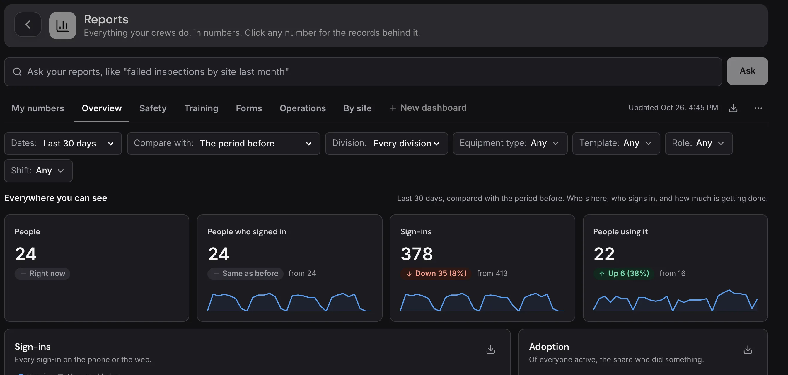 The Reports overview in dark mode: filters across the top, then tiles for people, sign-ins and adoption with small trend lines.
